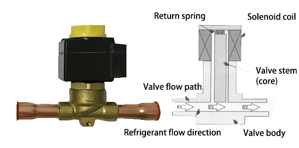 structure diagram and components of the 2-way solenoid valve